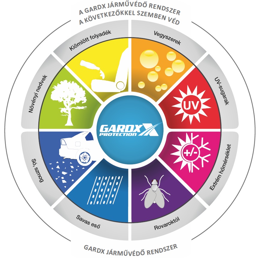 GARD X járművédelmi rendszer oktatása